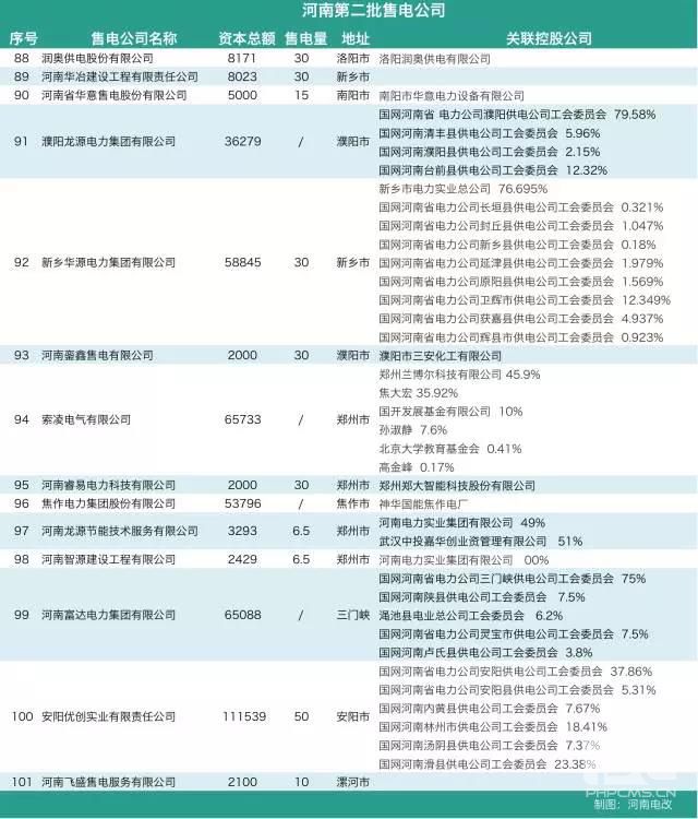 河南售電市場各種大咖入場:國網(wǎng)三產(chǎn)密集布局 發(fā)電集團(tuán)進(jìn)軍