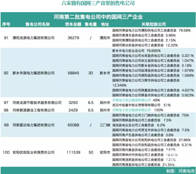 河南售電市場各種大咖入場:國網(wǎng)三產(chǎn)密集布局 發(fā)電集團(tuán)進(jìn)軍
