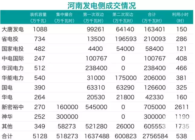 華潤(rùn)、中電國(guó)際零成交 電力用戶也不滿意:河南省雙邊交易何去何從?