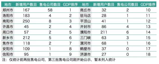 梳理1829家電力用戶 售電公司如何搭配組合?