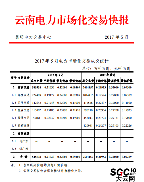 云南電力市場(chǎng)化交易快報(bào)(2017年5月)