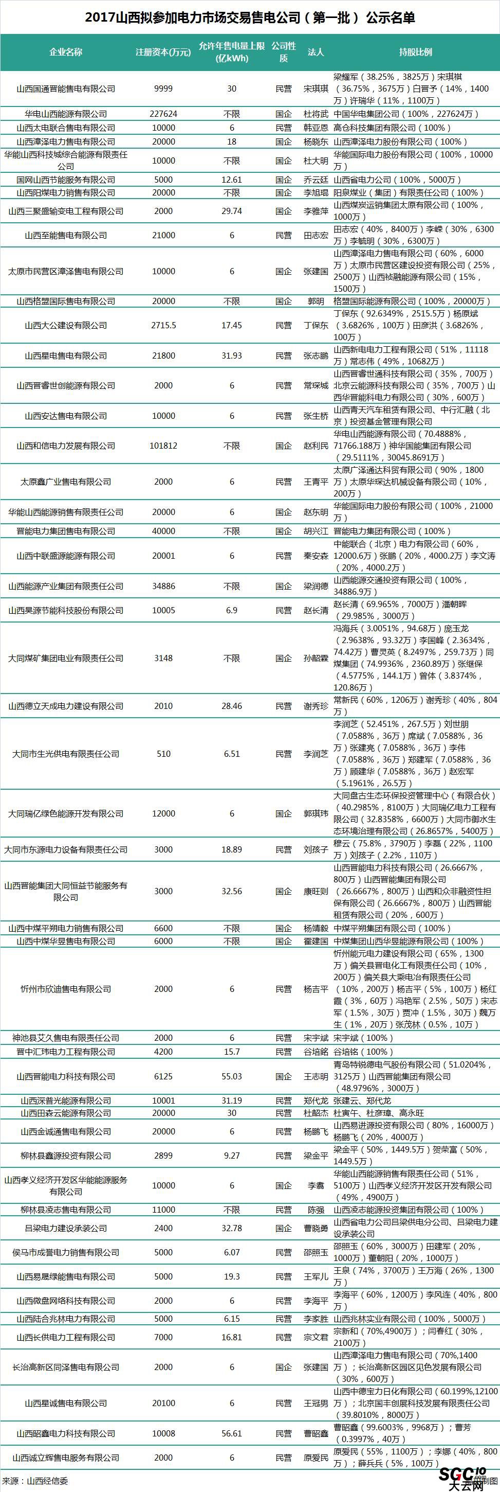 山西第二批售電公司：本土戰艦晉能集團在85家售電公司中占有7家！