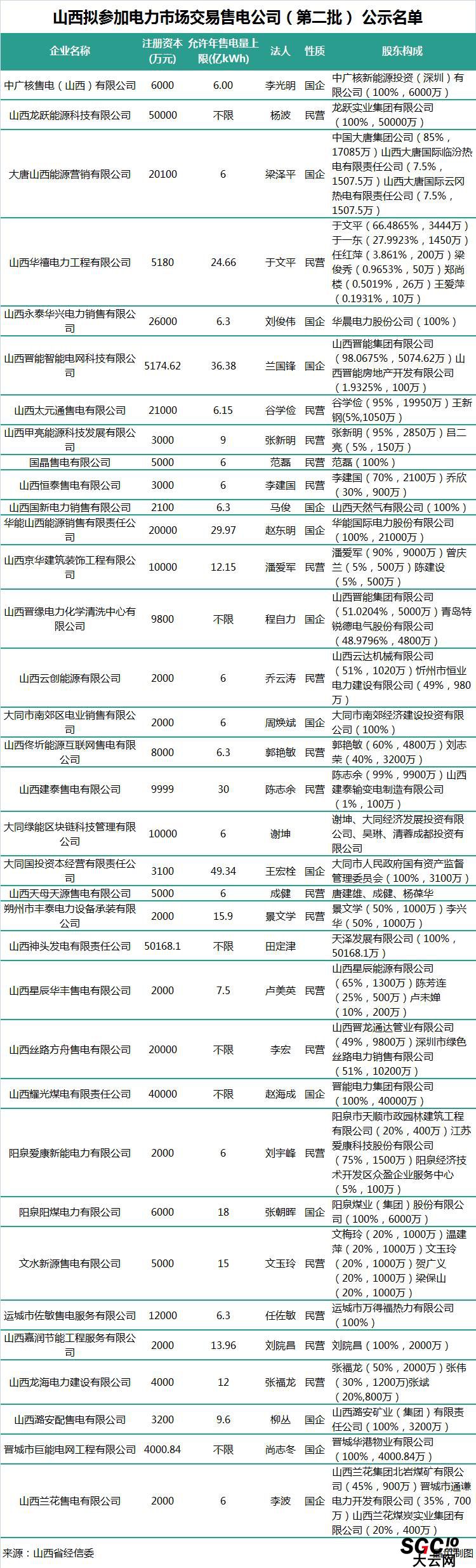 山西第二批售電公司：本土戰艦晉能集團在85家售電公司中占有7家！