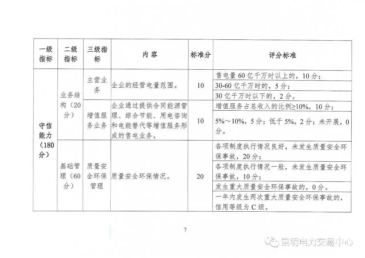云南放大招：售電公司信用評價等級為D將被強(qiáng)制退出售電市場