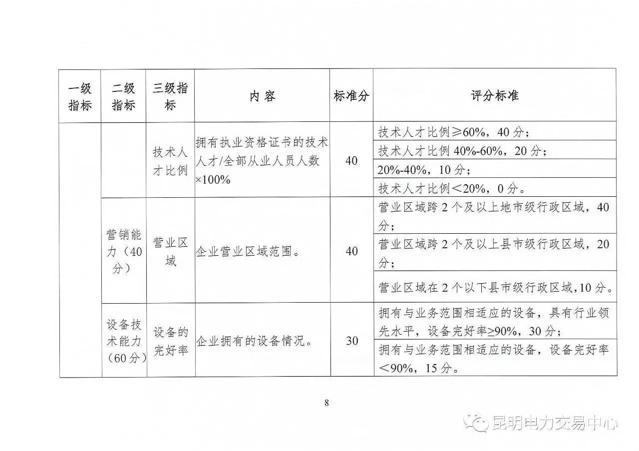 云南放大招：售電公司信用評價等級為D將被強(qiáng)制退出售電市場