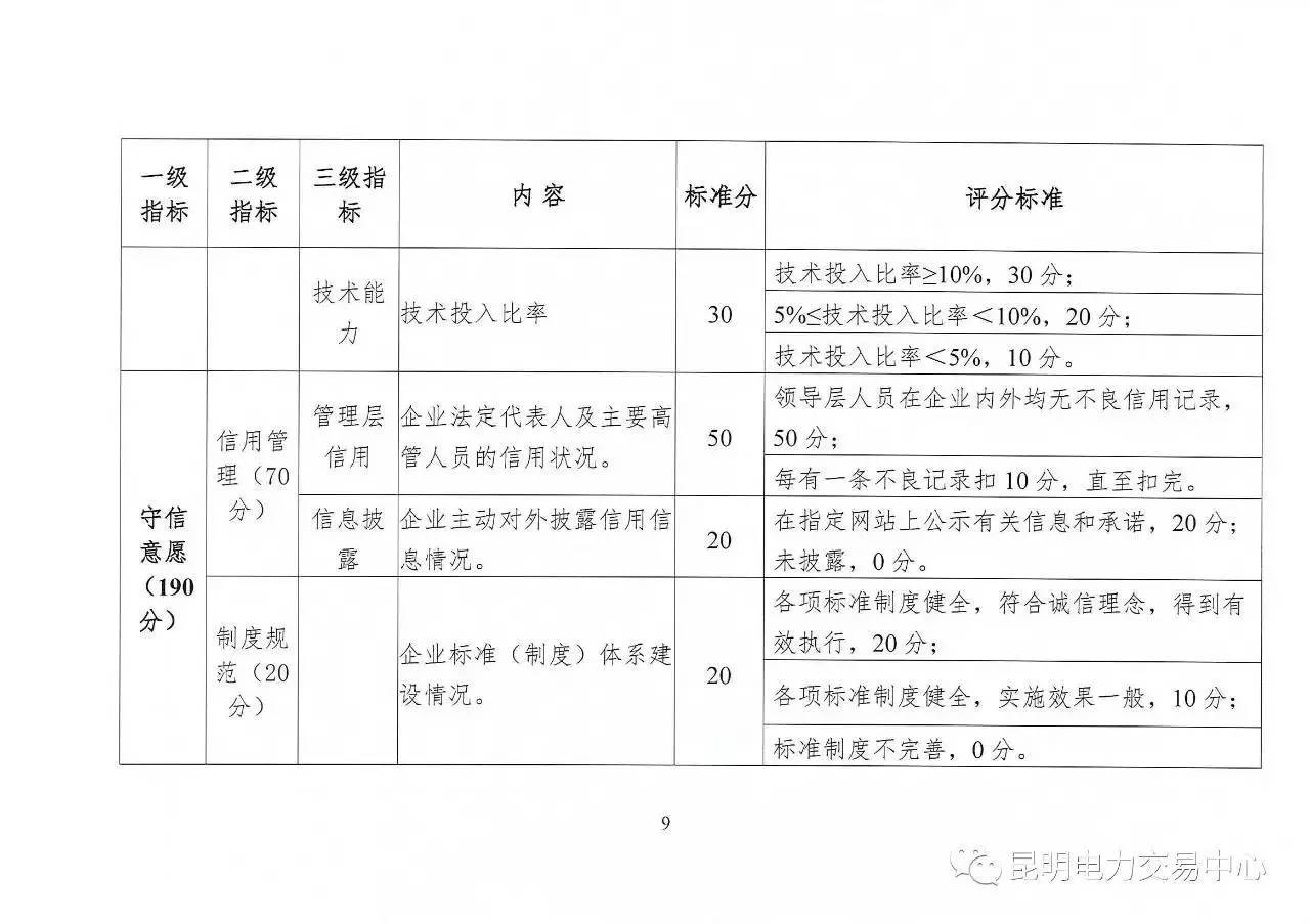 云南放大招：售電公司信用評價等級為D將被強(qiáng)制退出售電市場
