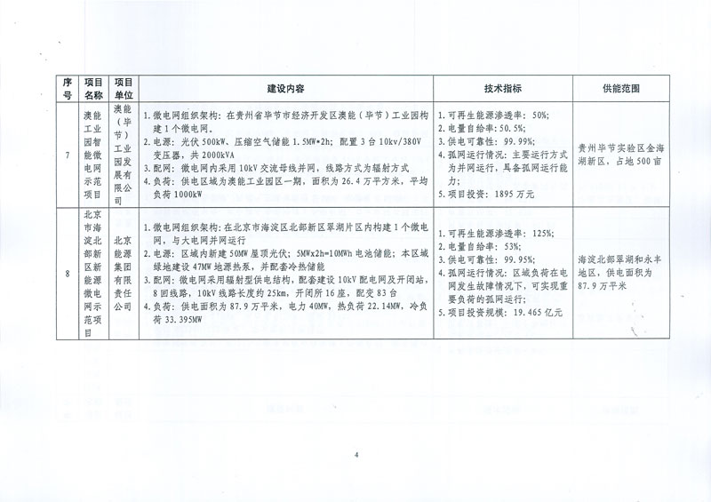 國(guó)家發(fā)展改革委 國(guó)家能源局關(guān)于印發(fā)新能源微電網(wǎng)示范項(xiàng)目名單的通知
