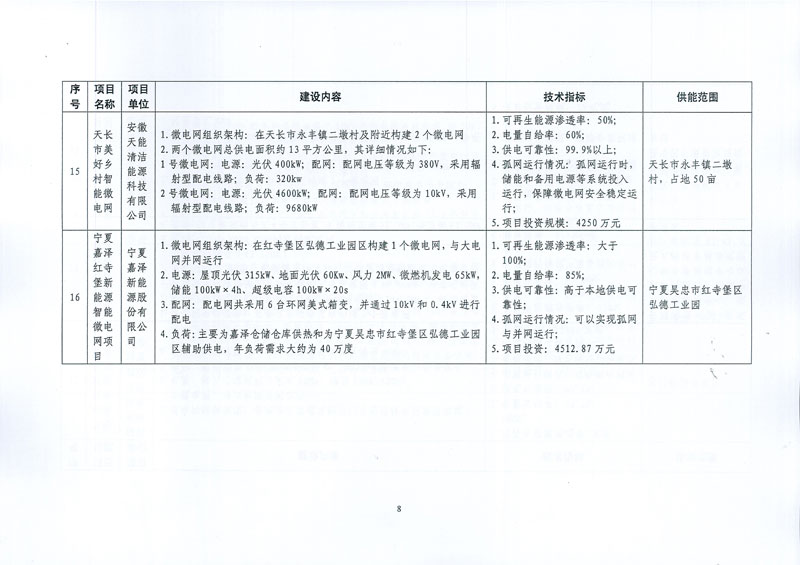 國(guó)家發(fā)展改革委 國(guó)家能源局關(guān)于印發(fā)新能源微電網(wǎng)示范項(xiàng)目名單的通知