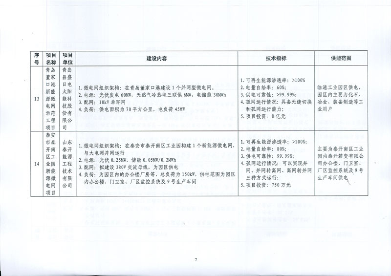 國(guó)家發(fā)展改革委 國(guó)家能源局關(guān)于印發(fā)新能源微電網(wǎng)示范項(xiàng)目名單的通知