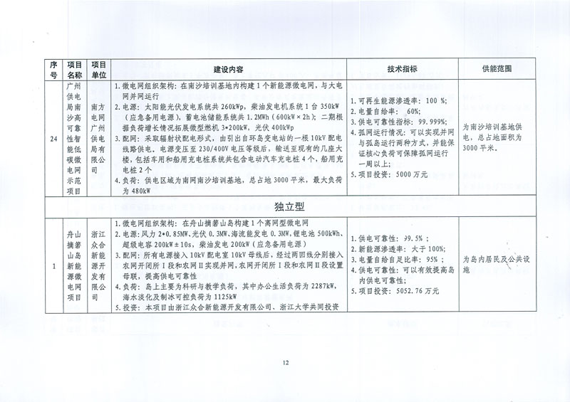 國(guó)家發(fā)展改革委 國(guó)家能源局關(guān)于印發(fā)新能源微電網(wǎng)示范項(xiàng)目名單的通知