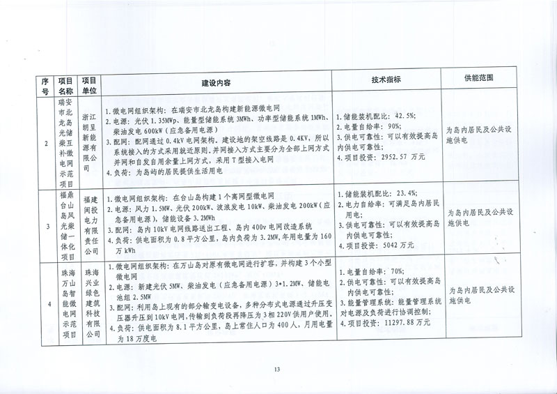 國(guó)家發(fā)展改革委 國(guó)家能源局關(guān)于印發(fā)新能源微電網(wǎng)示范項(xiàng)目名單的通知