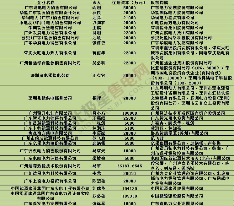 廣東第九批售電公司進(jìn)場(chǎng) 售電公司已達(dá)321家（附工商信息）