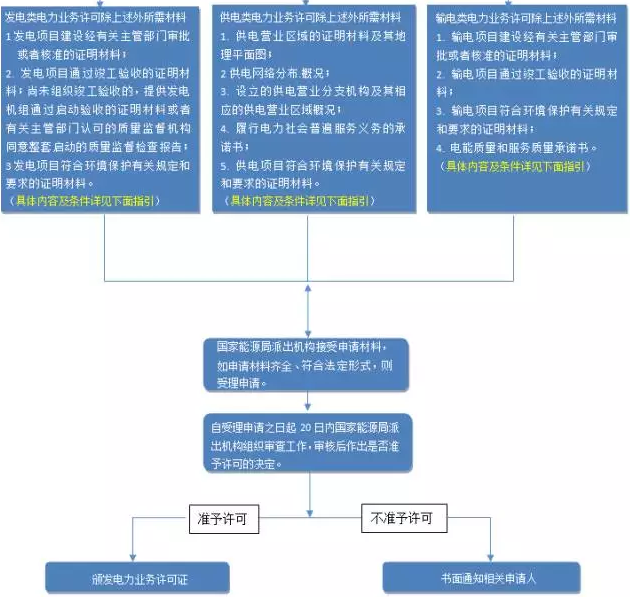 什么是電力業務許可證?電力業務許可證辦理指引