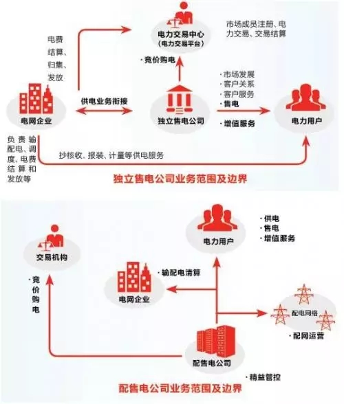 售電之戰(zhàn)：在歷史性機遇中生存還是滅亡？