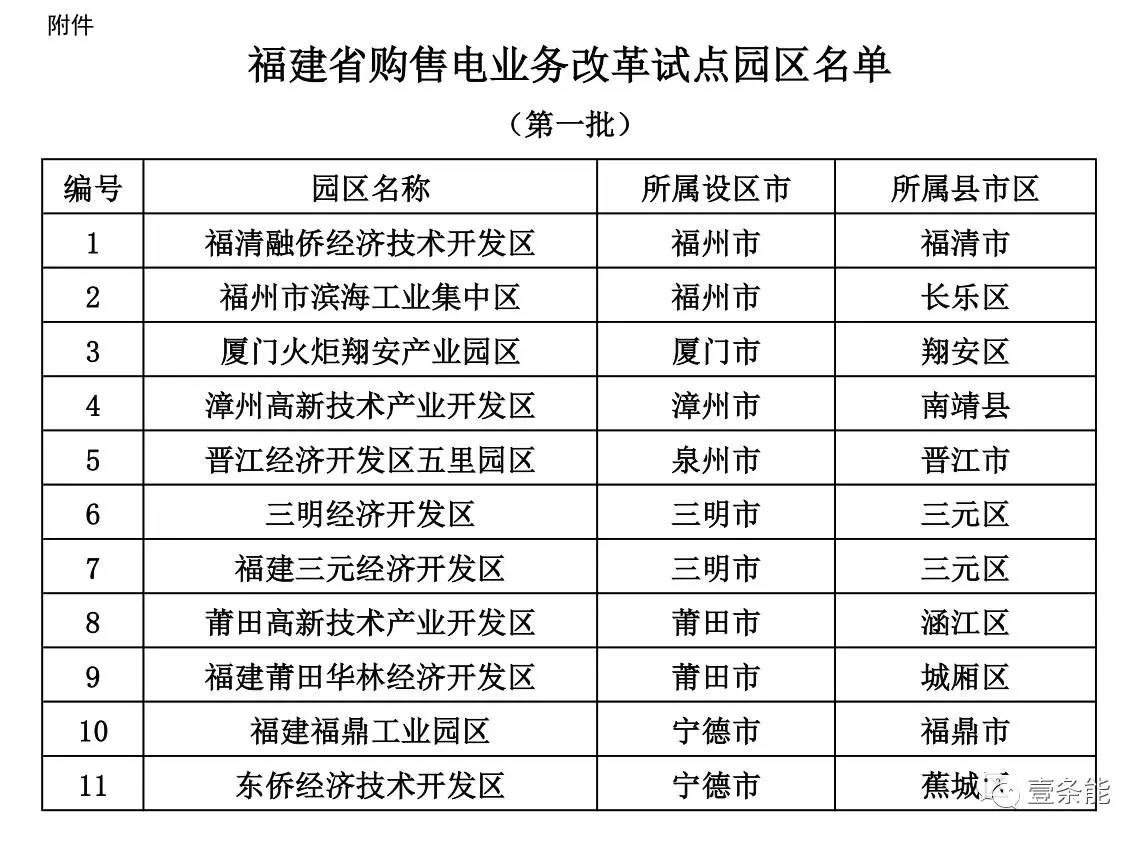 福建首批11個購售電試點園區發布，來看看有哪些