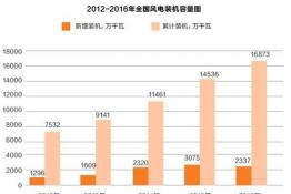 風(fēng)電十年的變化與觀念沖擊