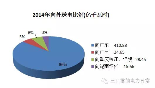 貴州省售電側(cè)改革調(diào)研報告