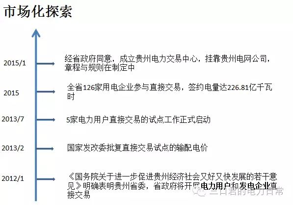 貴州省售電側(cè)改革調(diào)研報告