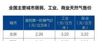 全國(guó)主要城市居民、工業(yè)、商業(yè)天然氣售價(jià)表