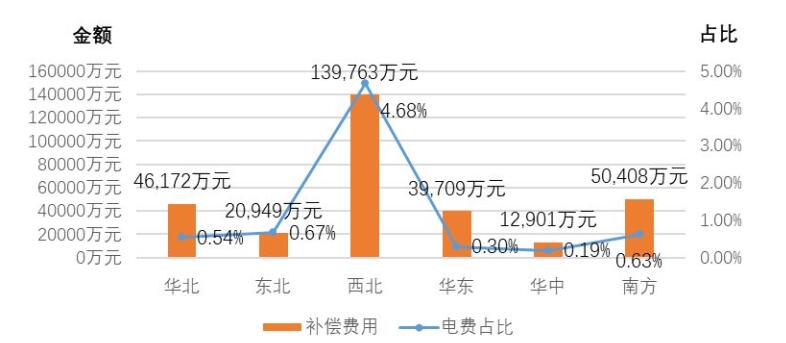 國家能源局發(fā)布2017年三季度電力輔助服務(wù)有關(guān)情況的通報