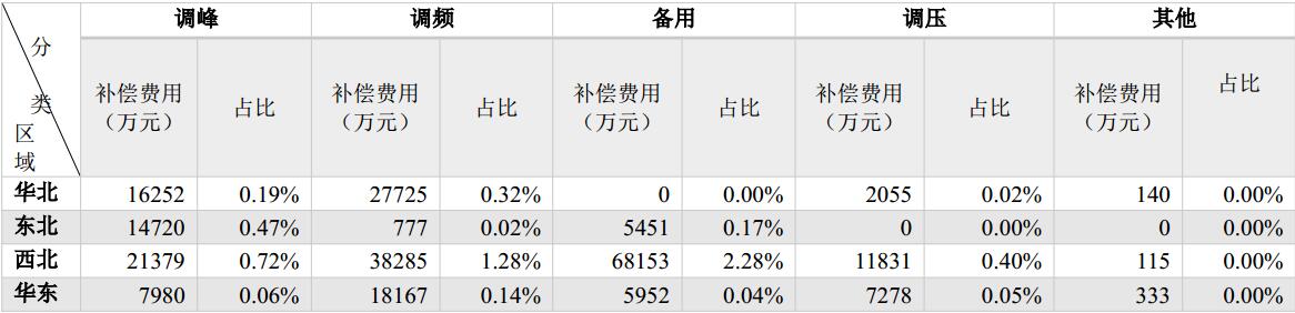 國家能源局發(fā)布2017年三季度電力輔助服務(wù)有關(guān)情況的通報