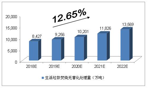 未來5年中國垃圾發電行業的空間預測分析