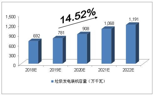 未來5年中國垃圾發電行業的空間預測分析