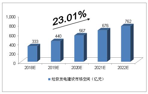 未來5年中國垃圾發電行業的空間預測分析