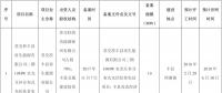 全部用于扶貧！江蘇徐州2017年102MW光伏指標分配名單（表）