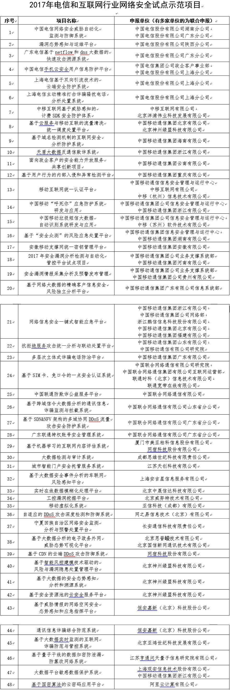 2017年云計算市場營收增長24%，達1800億美元；工信部發布2017年網絡安全試點項目；
