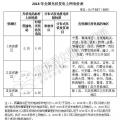 補貼下降 如何保證分布式光伏項目的投資收益率？
