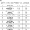 2017年12月份甘肅電網(wǎng)“兩個細則”考核補償結(jié)果預公告（光伏）