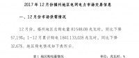 福建省福州2017年12月份電網(wǎng)電力市場(chǎng)交易總購(gòu)電量81548.08兆瓦時(shí) 同比下降57.19%