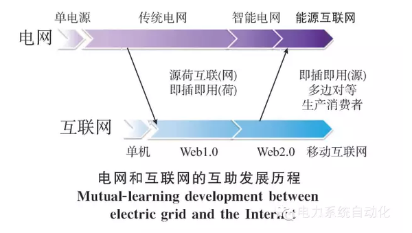 【關注】能源互聯網的六大看點 你知道多少？