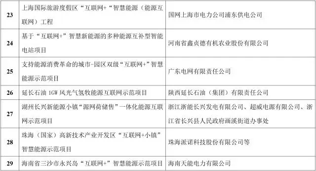 能源互聯網來了!能源局公布首批55個示范項目，2點變化值得關注