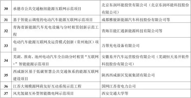 能源互聯網來了!能源局公布首批55個示范項目，2點變化值得關注
