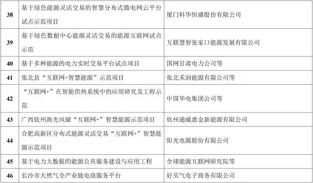 能源互聯網來了!能源局公布首批55個示范項目，2點變化值得關注