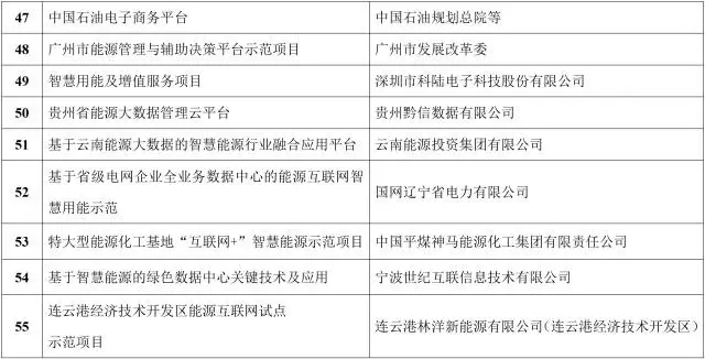 能源互聯網來了!能源局公布首批55個示范項目，2點變化值得關注