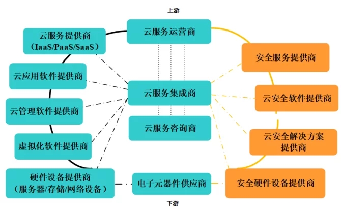 云安全多維關(guān)系剖析 云計算產(chǎn)業(yè)觀察與思考