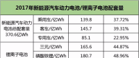 動(dòng)力電池下半場(chǎng)迎來淘汰賽，提升能量密度成為晉級(jí)之路