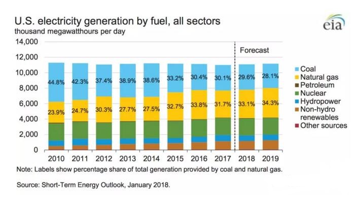 美國2017年發(fā)電結(jié)構(gòu)：煤電30.1%、非水可再生能源發(fā)電9.6%