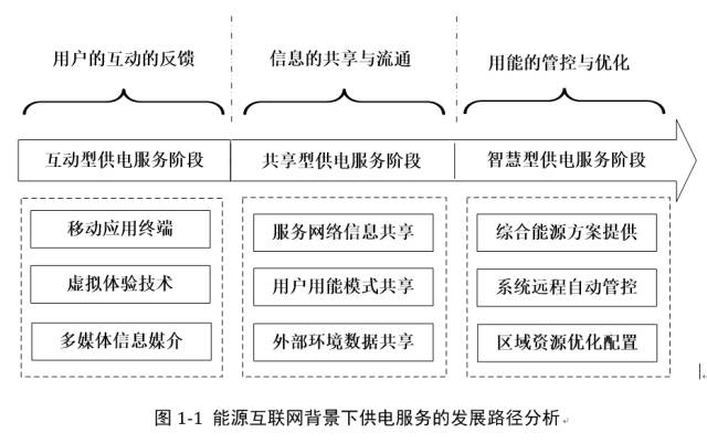 能源互聯網熱潮，供電服務該如何做