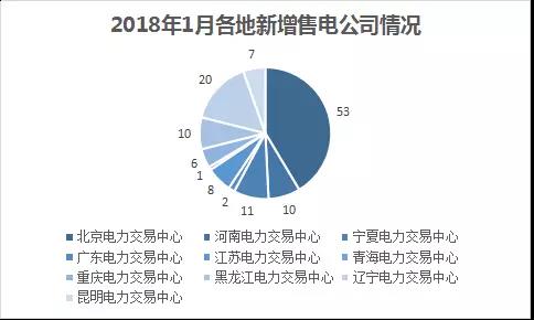 中國電力市場交易報告：1月各地新增售電公司128家，萬億市場背后迎來發展瓶頸