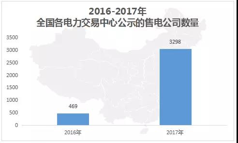 中國電力市場交易報告：1月各地新增售電公司128家，萬億市場背后迎來發展瓶頸