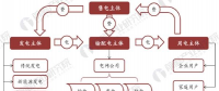 2018年新電改發展模式與投資趨勢分析 配電側改革紅利持續釋放