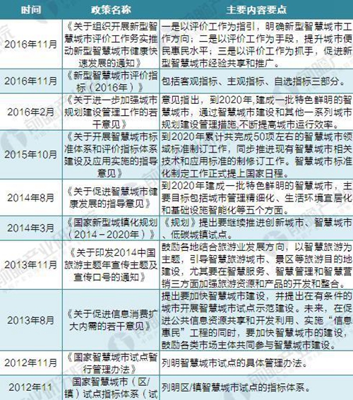 2018年智慧城市建設“政策光環(huán)”仍將延續(xù)