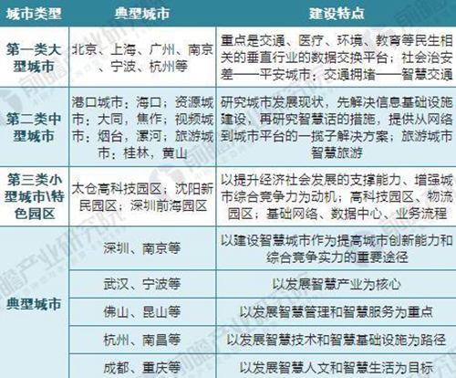 2018年智慧城市建設“政策光環(huán)”仍將延續(xù)