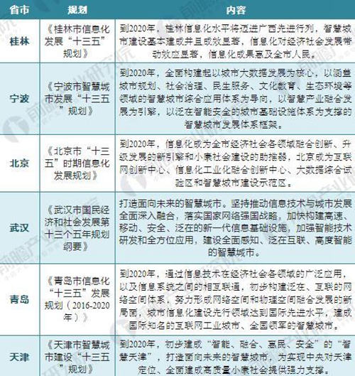 2018年智慧城市建設“政策光環(huán)”仍將延續(xù)