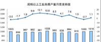 發電量6.3萬億千瓦時！2017年12月能源生產統計出爐，風電、光伏發電量同增25.7%、46.8%
