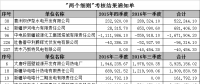 新疆發(fā)布及時結(jié)清以往年度“兩個細(xì)則”考核款的通知：附考核結(jié)果